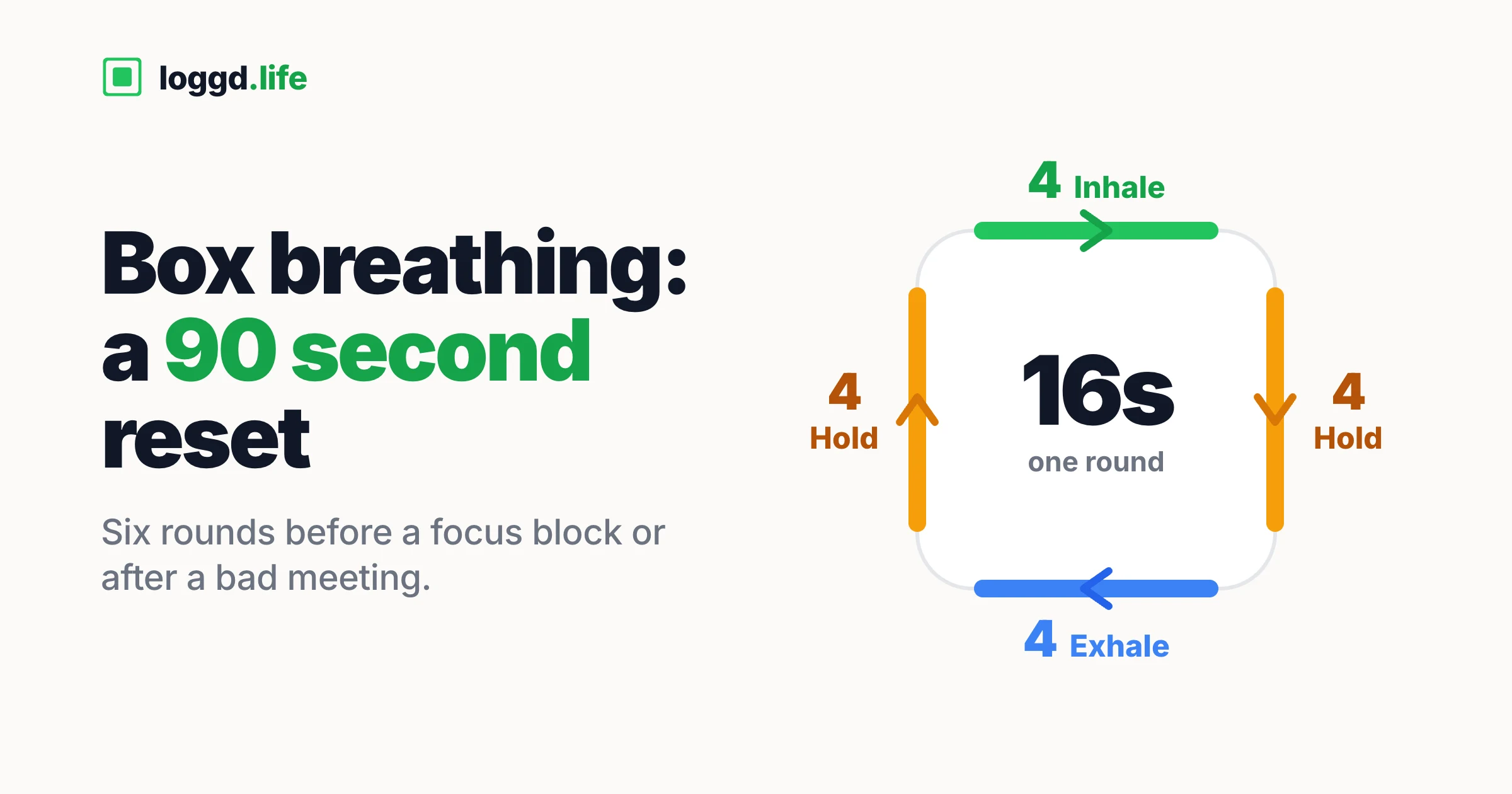 A rounded square with one breathing phase on each side: inhale 4, hold 4, exhale 4, hold 4, and 16 seconds for one round in the middle.