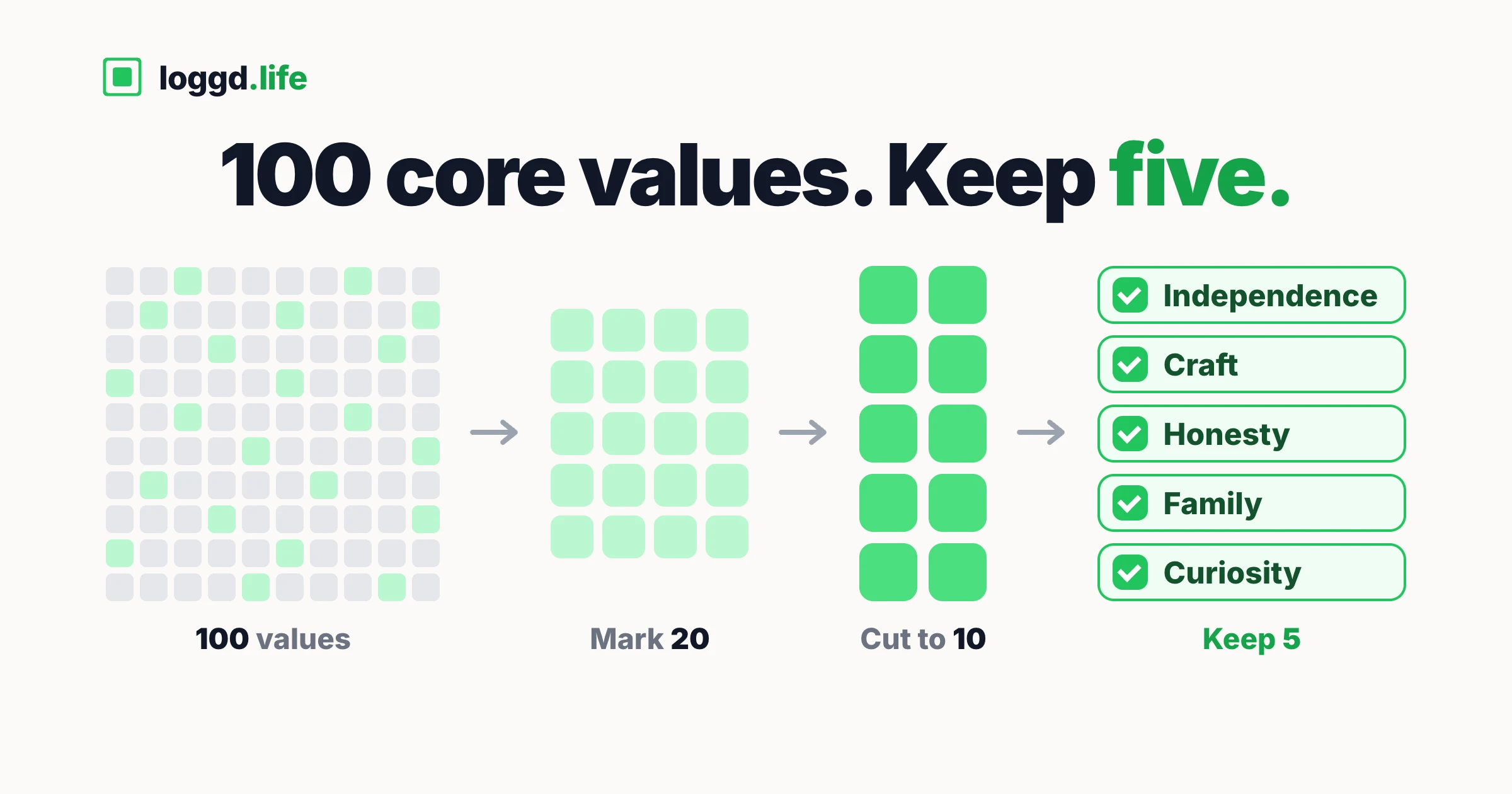 A grid of 100 small squares narrows to 20 marked, then 10, then five green checked values: Independence, Craft, Honesty, Family and Curiosity.