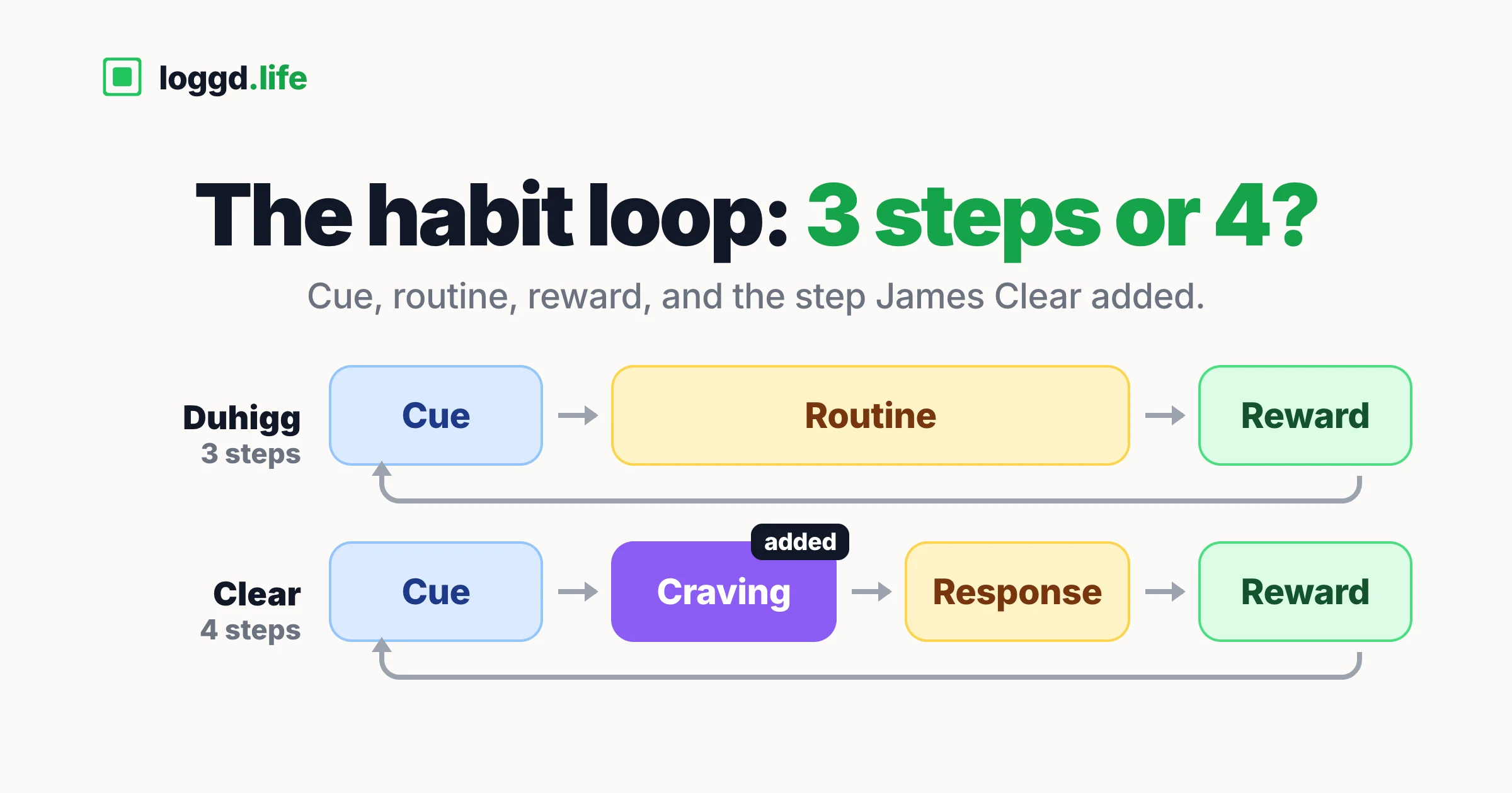 Two habit loop diagrams: Duhigg's three steps (cue, routine, reward) above Clear's four steps (cue, craving, response, reward), with craving marked as the added step.