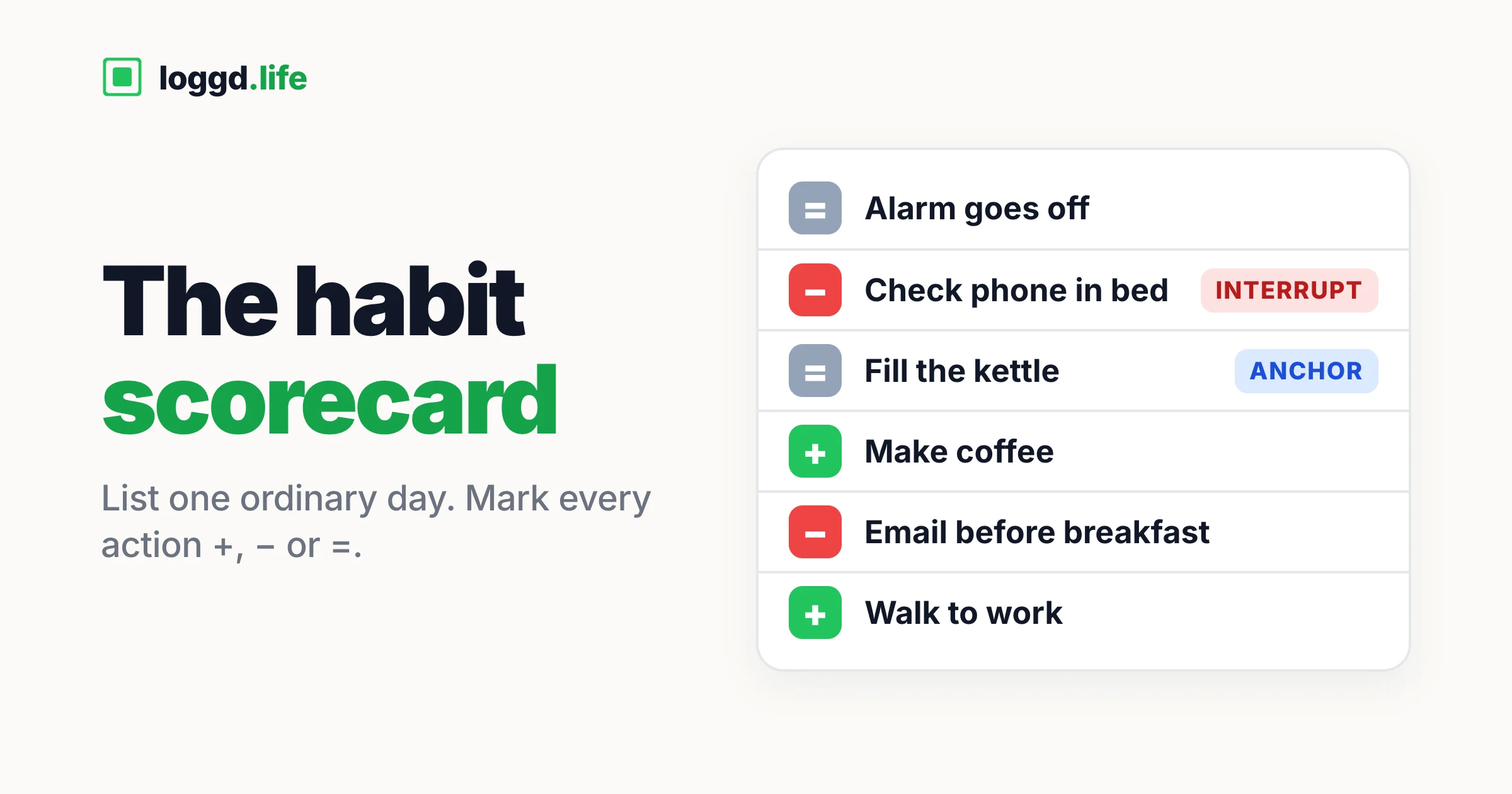 A habit scorecard for one morning: alarm goes off (=), check phone in bed (-, marked to interrupt), fill the kettle (=, marked as an anchor), make coffee (+), email before breakfast (-), walk to work (+).
