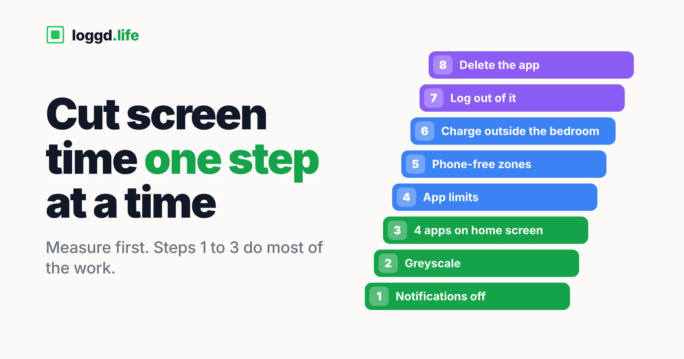 An eight-step ladder for cutting screen time, from notifications off, greyscale and four apps on the home screen at the bottom up to logging out and deleting the app.