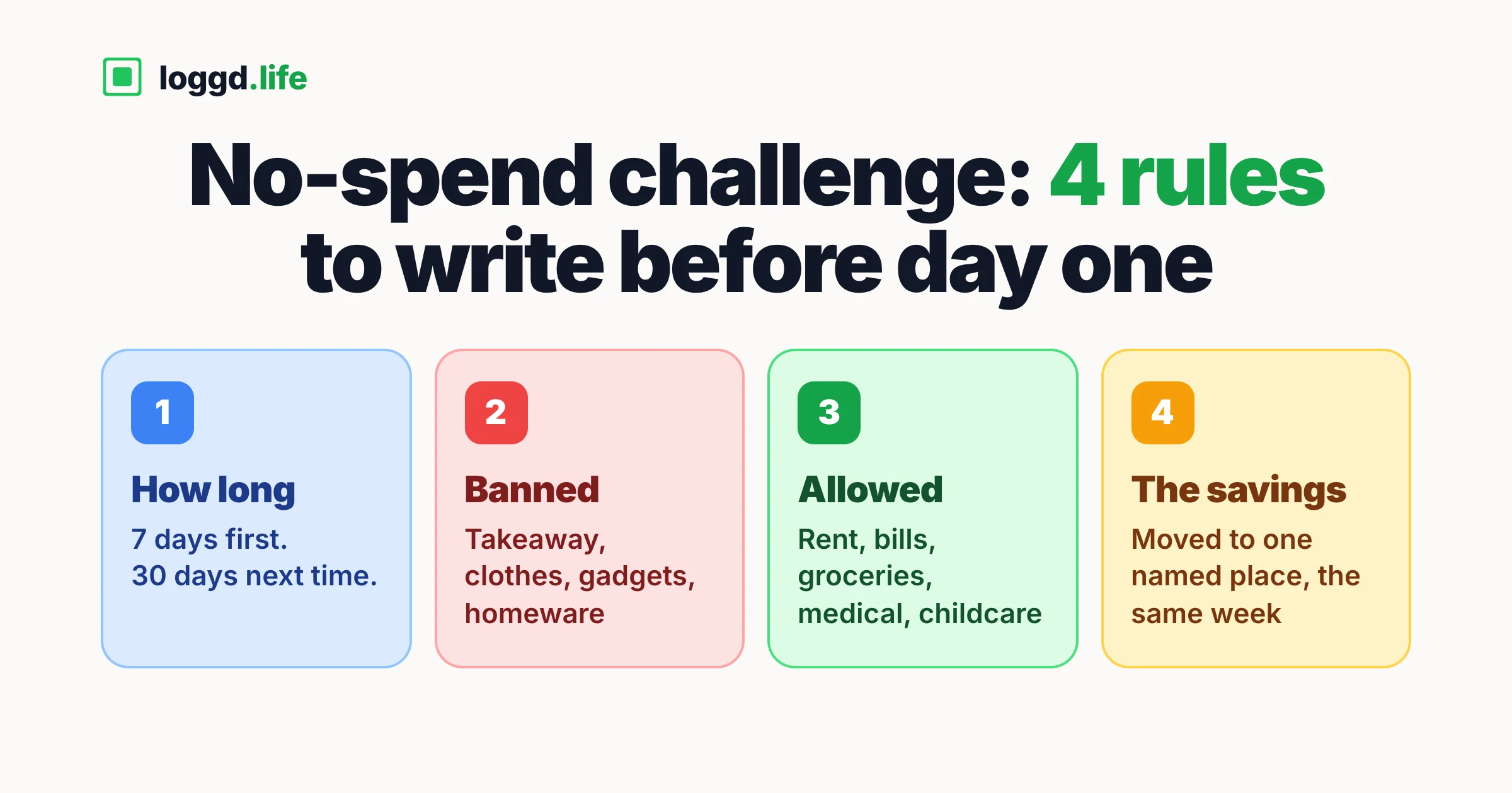 Four rule cards for a no-spend challenge: how long it runs, what is banned, what is allowed, and where the saved money goes.